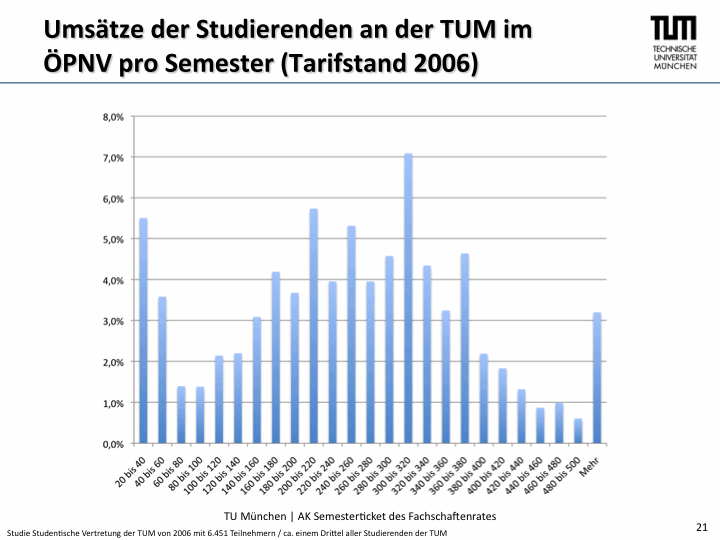 Verteilung Umsatz Studierende an der TUM 2006