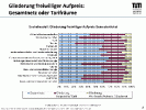 Gliederung Aufpreis nach Fakultäten