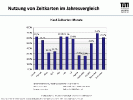 Zeitkarten im Jahresvergleich