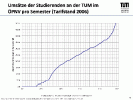 Umsatz Studierende an der TUM 2006