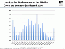 Verteilung Umsatz Studierende an der TUM 2006