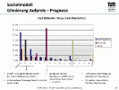 Gliederung Aufpreis - Prognose